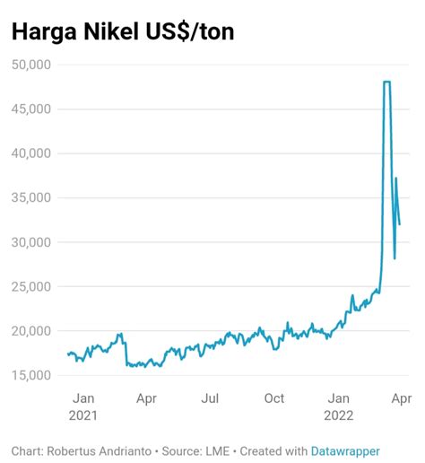 Harga Nikel Dunia 2022