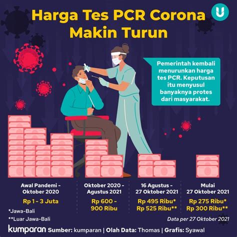 Harga PCR Sekarang