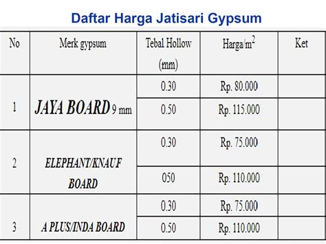Harga Pasang Gypsum Per M2