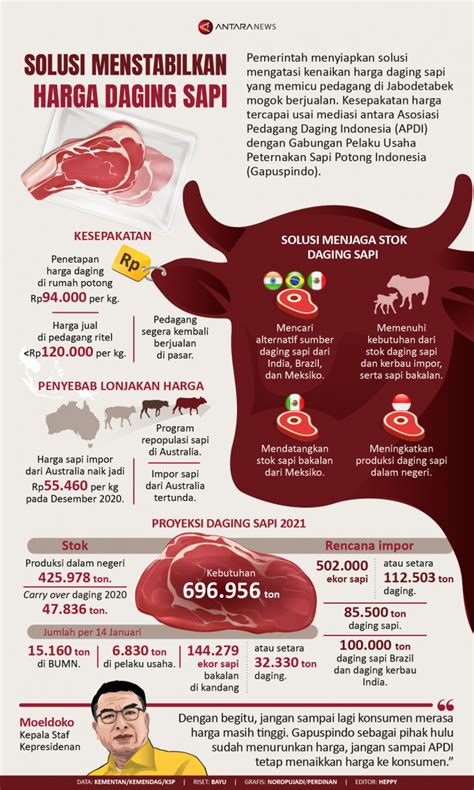 Harga Pasaran Daging Sapi di Indonesia