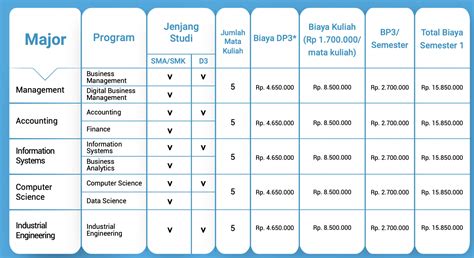 Harga Per Semester di BINUS