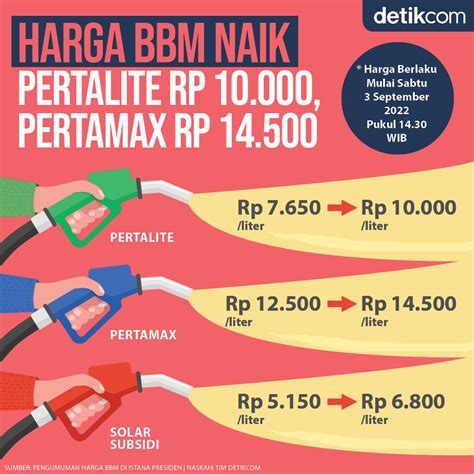 Harga Pertalite Sebelum Naik
