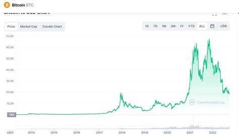 Harga Pertama Bitcoin