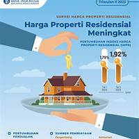 Harga Properti