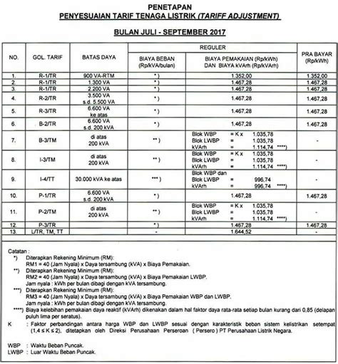 Harga Pulsa PLN Terbaru