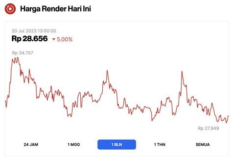 Harga Render Per View dalam Bahasa Indonesia