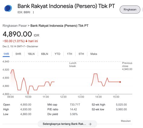 Harga Saham BRI Per Lot