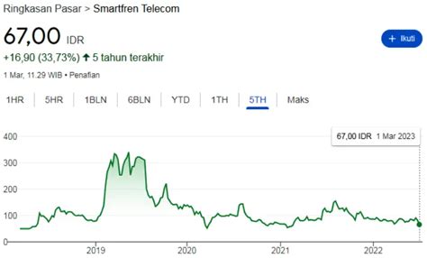 Harga Saham Fren