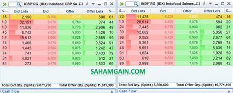 Harga Saham Indofood Per Lot