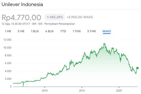 Harga Saham UNVR Per Lot