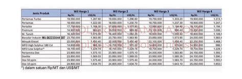 Harga Solar Non Subsidi Terbaru