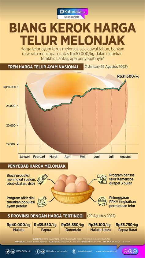 Harga Telur 2 Januari 2022