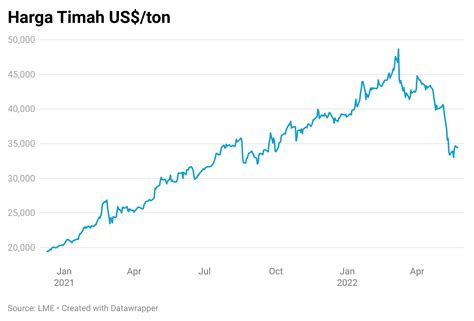 Harga Timah Dunia 2021