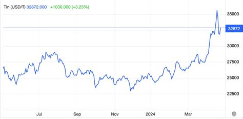 Harga Timah Dunia 2022