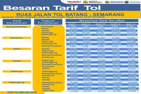 Harga Tol Semarang