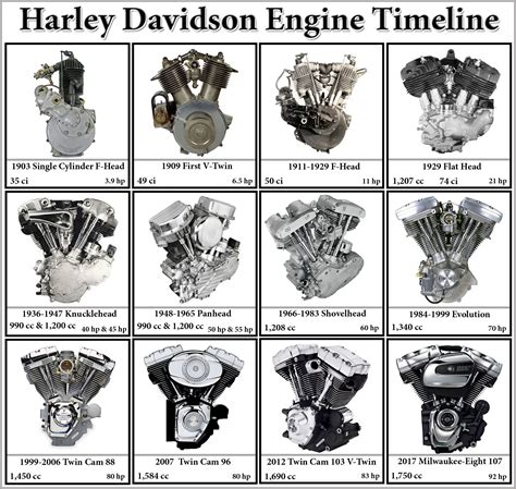 Harley Engine Size Chart