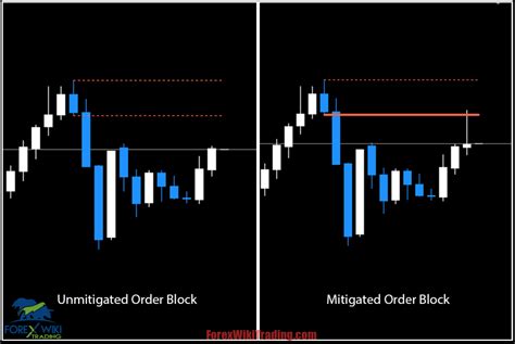 Harnessing Smart Money: The Power of the Order Block Indicator