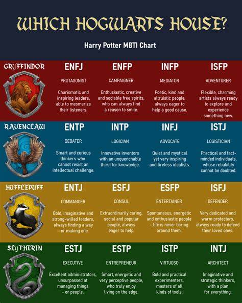 Harry Potter Personality Test House
