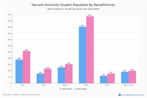 Harvard Student Demographics