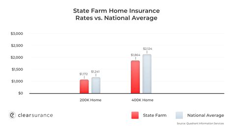 Has State Farm Raised Rates North Carolina