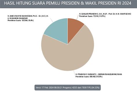 Hasil Pilpres 2023
