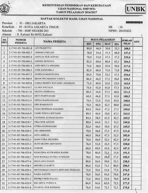 Hasil Ujian yang Rendah