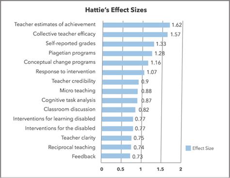 Hattie Effect Size Chart