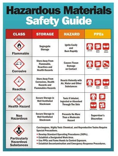 Hazardous Material Handling Procedures for Officer Safety
