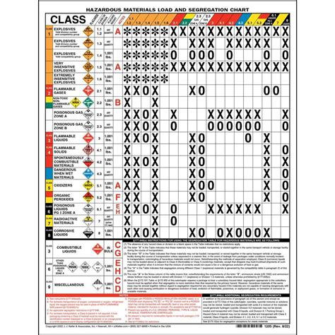 Hazardous Materials Load And Segregation Chart