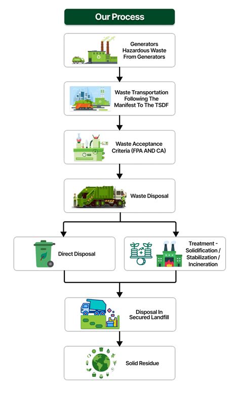 Hazardous Waste Management Procedure | Env102 In Waste Management