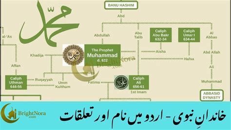 Hazrat Muhammad All Family Names In Urdu