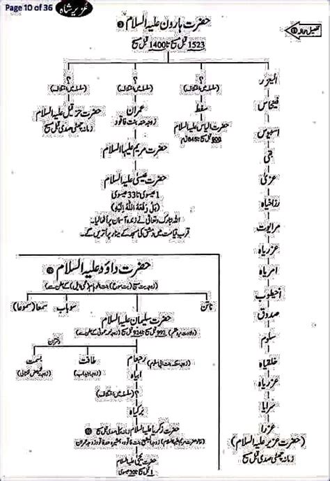 Hazrat Muhammad Family In Urdu