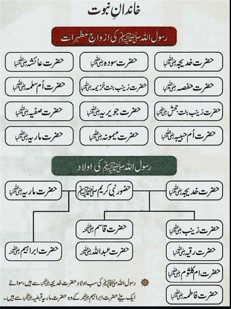 Hazrat Muhammad Family Name In Urdu