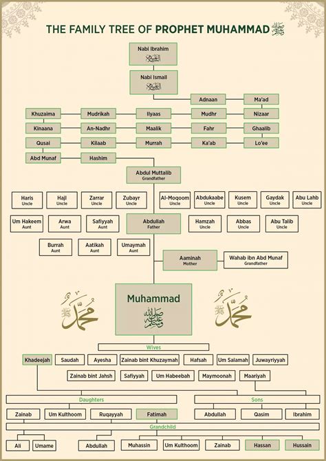 Hazrat Muhammad Family Tree In Urdu