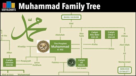 Hazrat Muhammad Pbuh Family