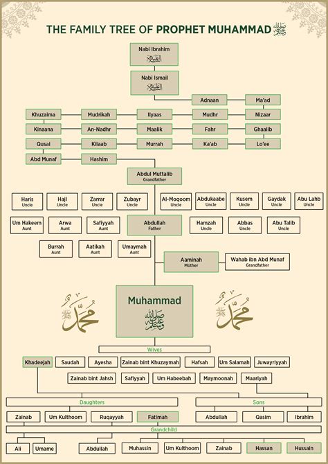Hazrat Muhammad Pbuh Family Tree