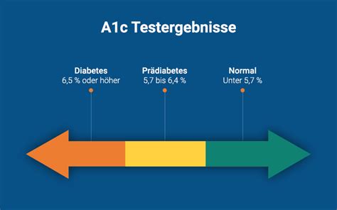 Hb1ac Wert