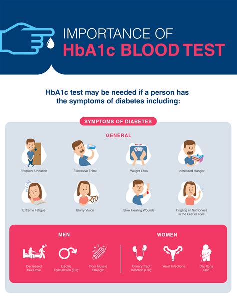 HbA1c Test Abbreviation