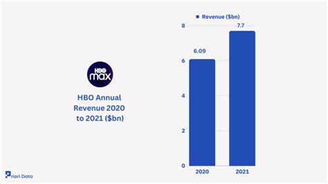 Unleashing the Streaming Giant: How HBO Max Revenue Soared to New Heights in 2021