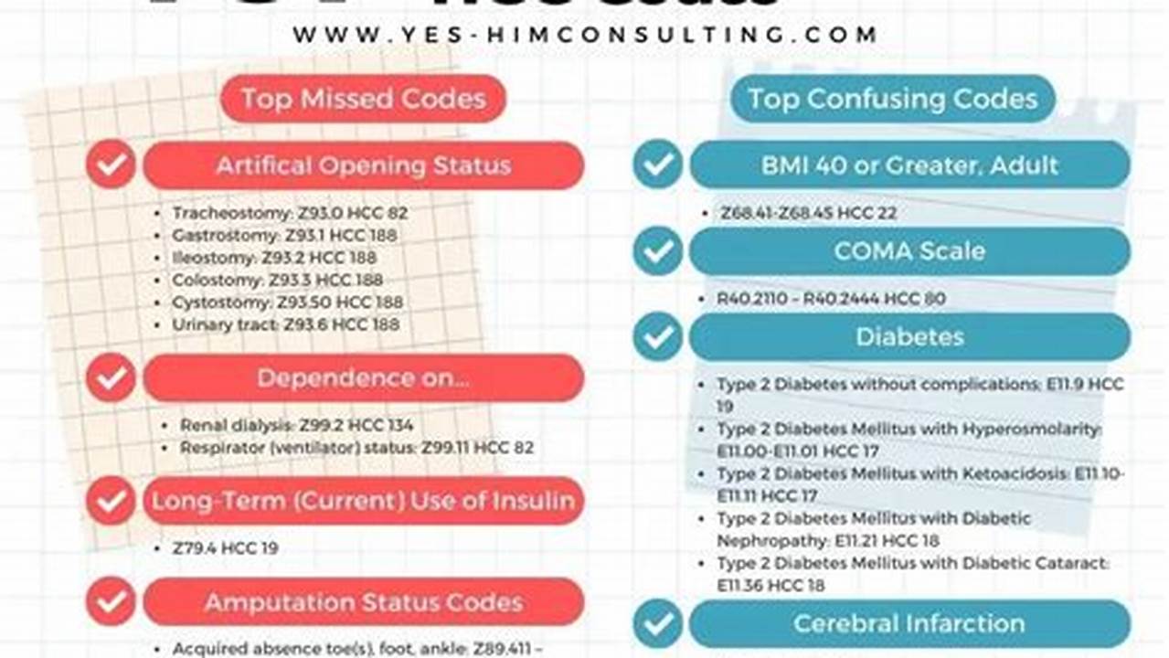 Hcc Coding Cheat Sheet 2025