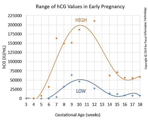 Hcg Doubling Time Chart