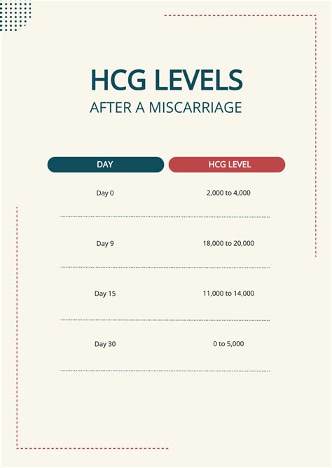 Hcg Levels After Miscarriage Chart
