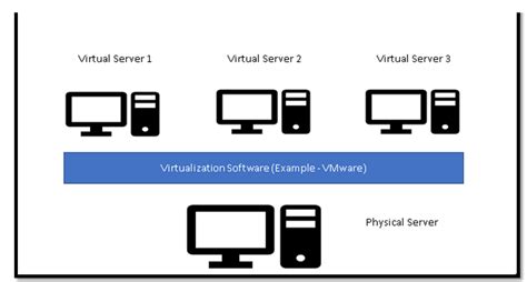 He Software That Runs Virtual Machines Is Called A