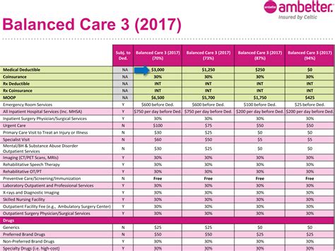 Health Benefits of Ambetter Balanced Care 32 Plan
