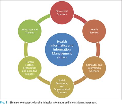Health Information Management Professionals