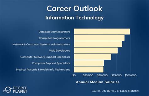 Health Information Technology Associate's Degree Earning Potential