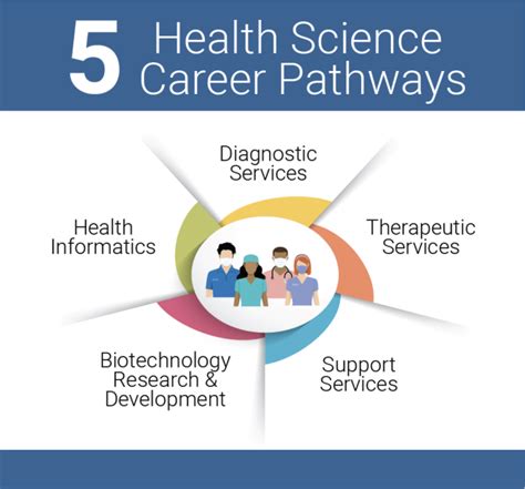 Health Science Career Cluster