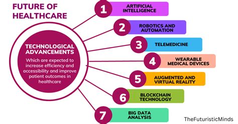 Health Technology Innovations