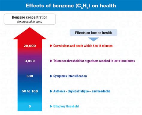 Health effects of Benzene