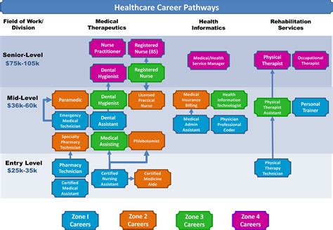 Healthcare Career Search